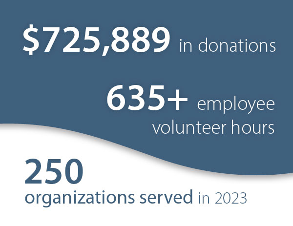 $725,889 in donations, 635+ employee volunteer hours, 250 organizations served in 2023 by WaterStone Bank
