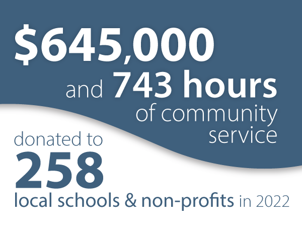$645,000+ and 743 hours of community service donated to 258 local schools and non-profits in 2022 by WaterStone Bank.